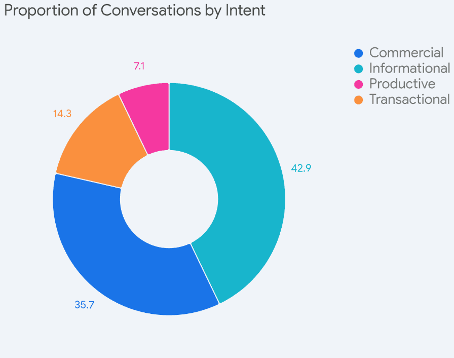 Proportion of Conversations by Intent
