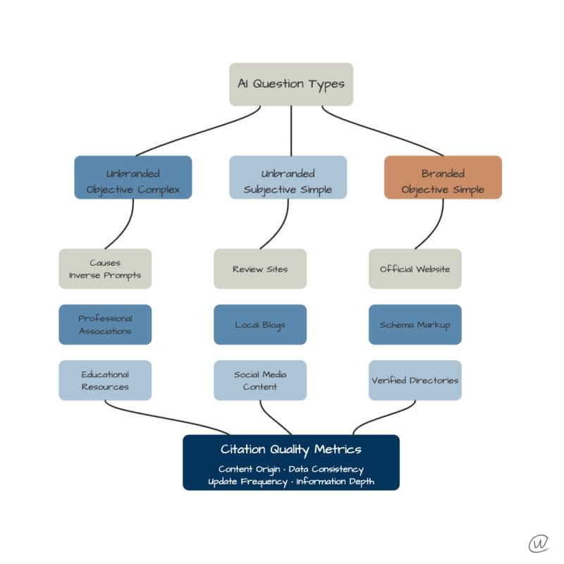 AI Question Types and Citation Sources Diagram