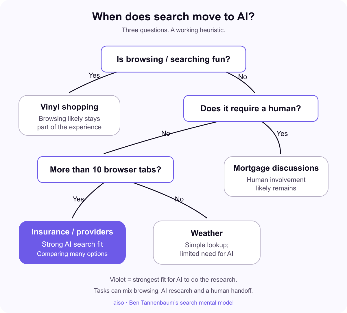 Decision tree: fun browsing such as vinyl shopping likely stays; mortgage discussions retain a human; tedious research across more than ten tabs, such as insurance or provider comparisons, is a strong AI fit; weather is a simple lookup.