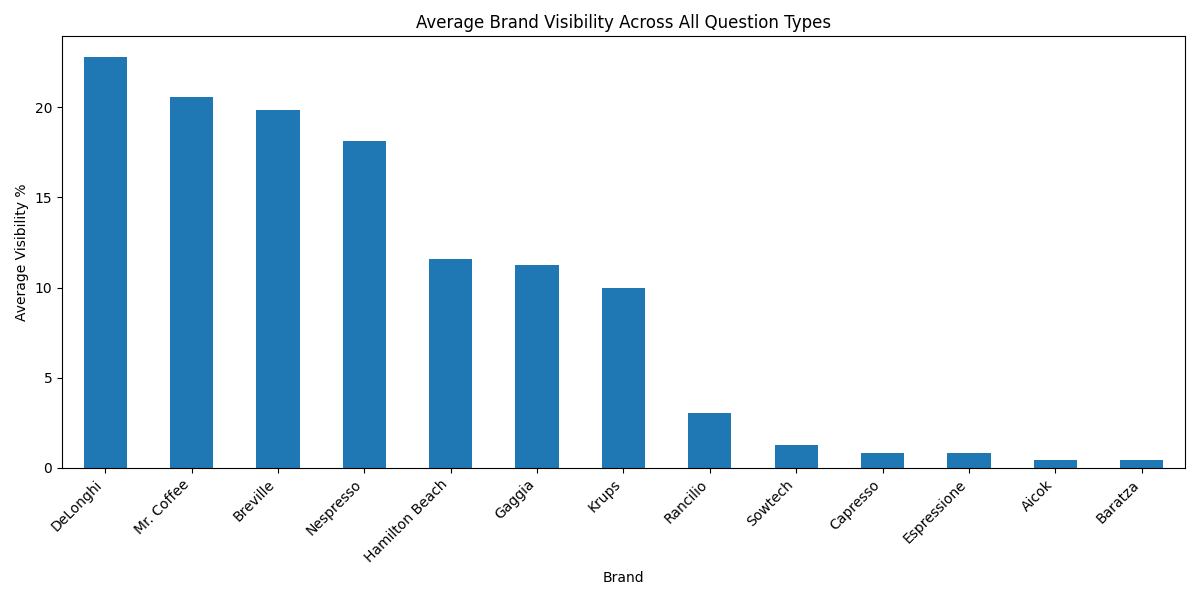 Brand Visibility Comparison across different query contexts