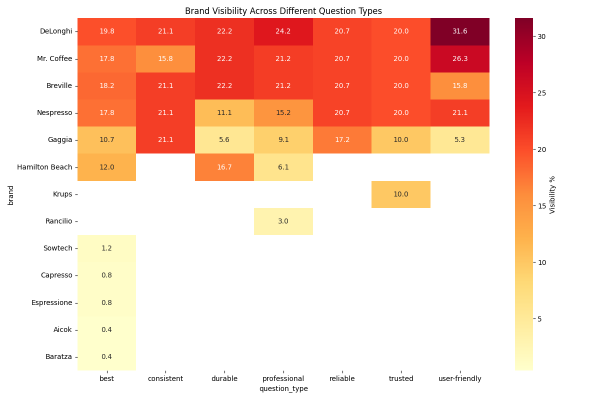 Brand Visibility Heatmap showing contextual impact on brand mentions