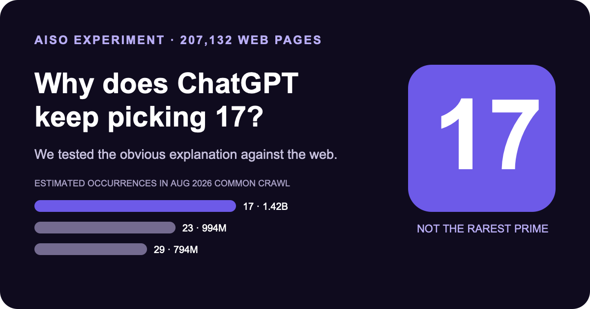 Aiso experiment showing ChatGPT's preference for 17 and Common Crawl frequency estimates for 17, 23 and 29