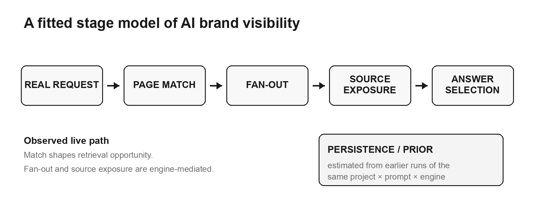 The observed AI-search path runs from a request through page match, search fan-out, source exposure and answer selection. Historical brand visibility is a separate diagnostic input.