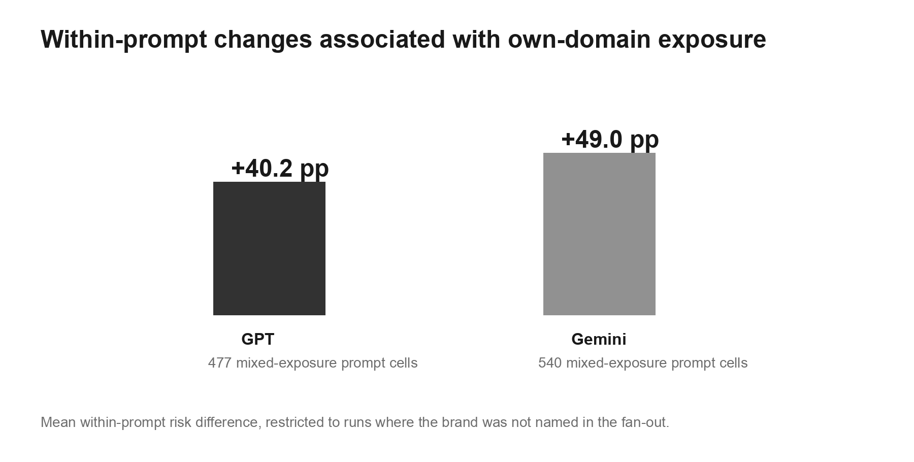Average within-prompt difference in target-brand mention rate associated with own-domain citation: 40.2 percentage points for GPT and 49.0 for Gemini.